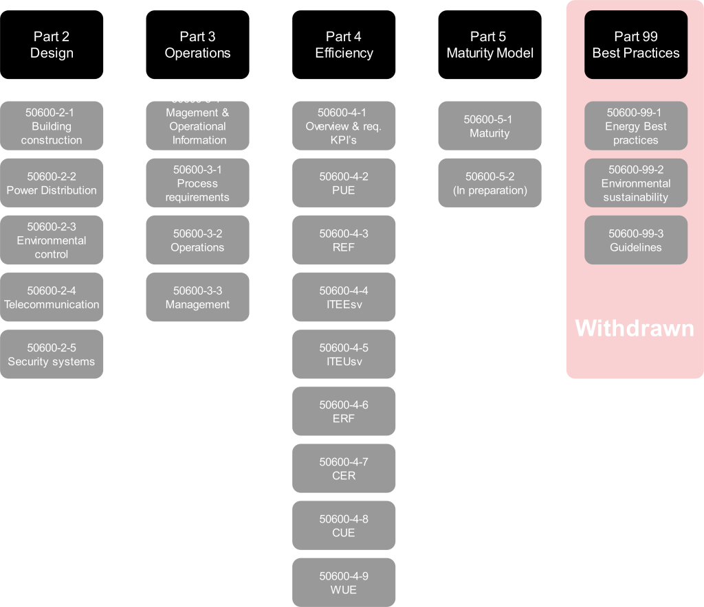 EN50600 Framework
