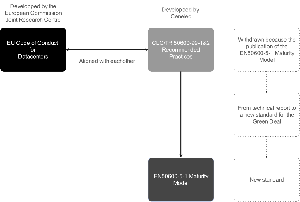 EU Code of Conduct for data centers together with the CLC/TR 50600-99-1&2 and the EN50600-5-1 Maturity Model