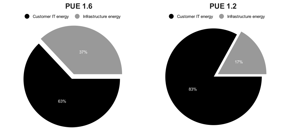 Comparison between a PUE of 1.2 and 1.6